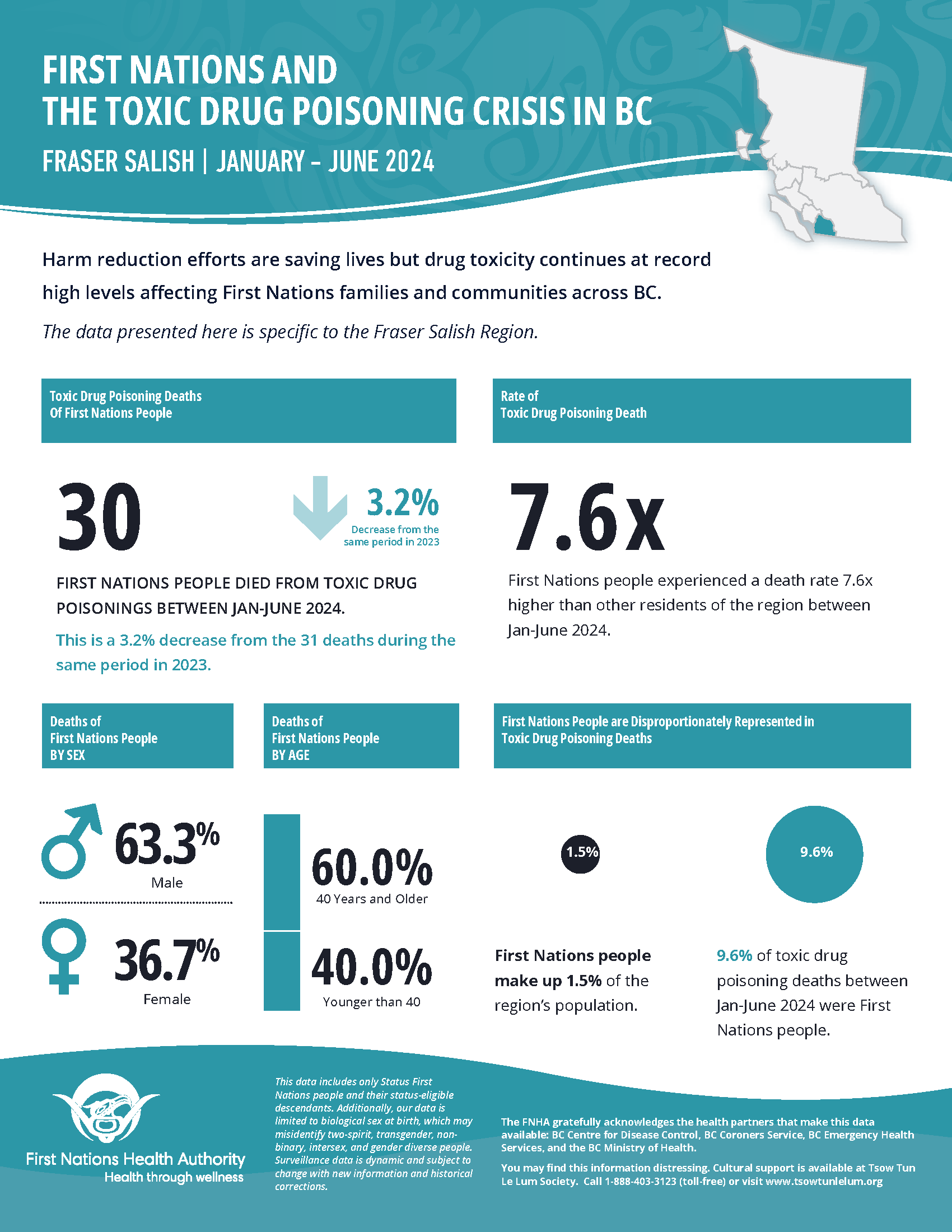 FNHA-Fraser-Salish-Region-Toxic-Drug-Poisoning-Deaths.png