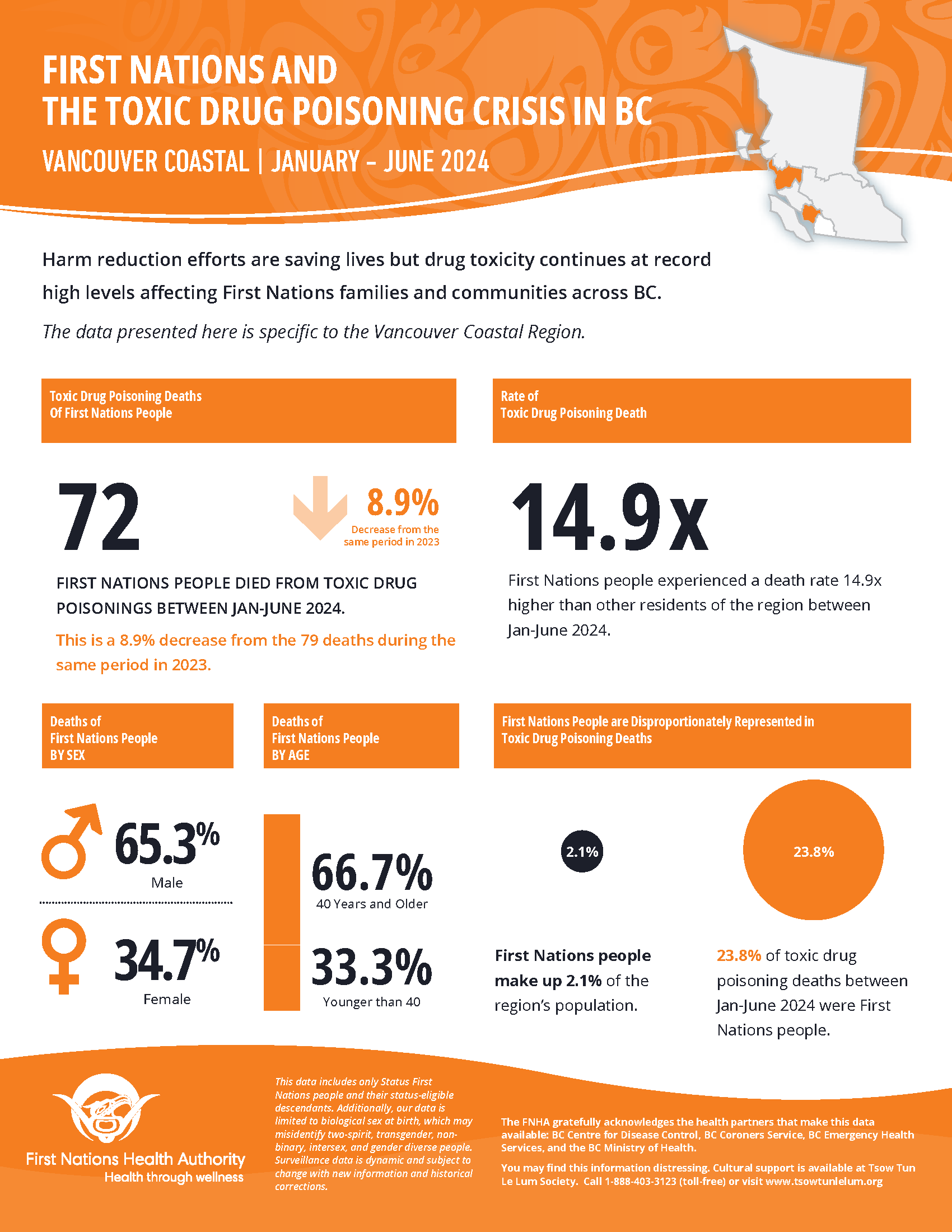 FNHA-Vancouver-Coastal-Region-Toxic-Drug-Poisoning-Deaths.png