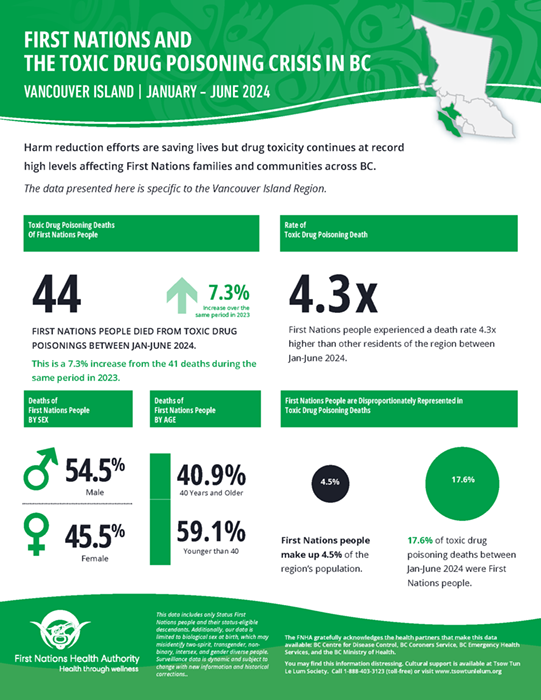 FNHA-Vancouver-Island-Region-Toxic-Drug-Poisoning-Deaths.png